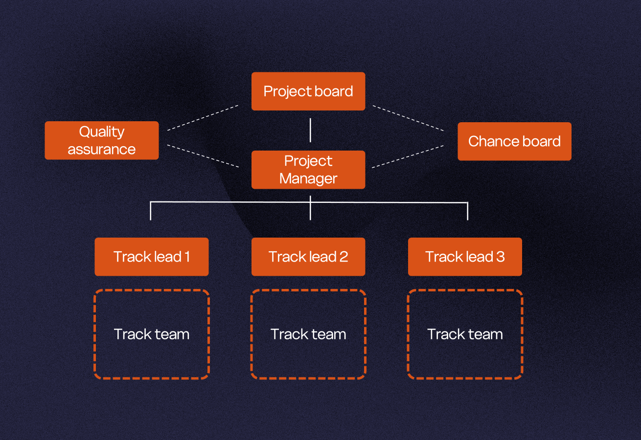 IT Projektledelse, OTARI